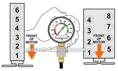 compression test 1993 ford e150|How To Test Engine Compression (4.9L, 5.0L, 5.8L).